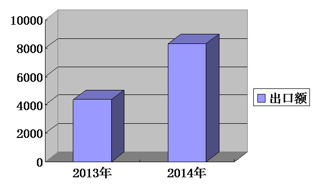 我集團(tuán)出口排名持續(xù)攀升，一季度排名第13位